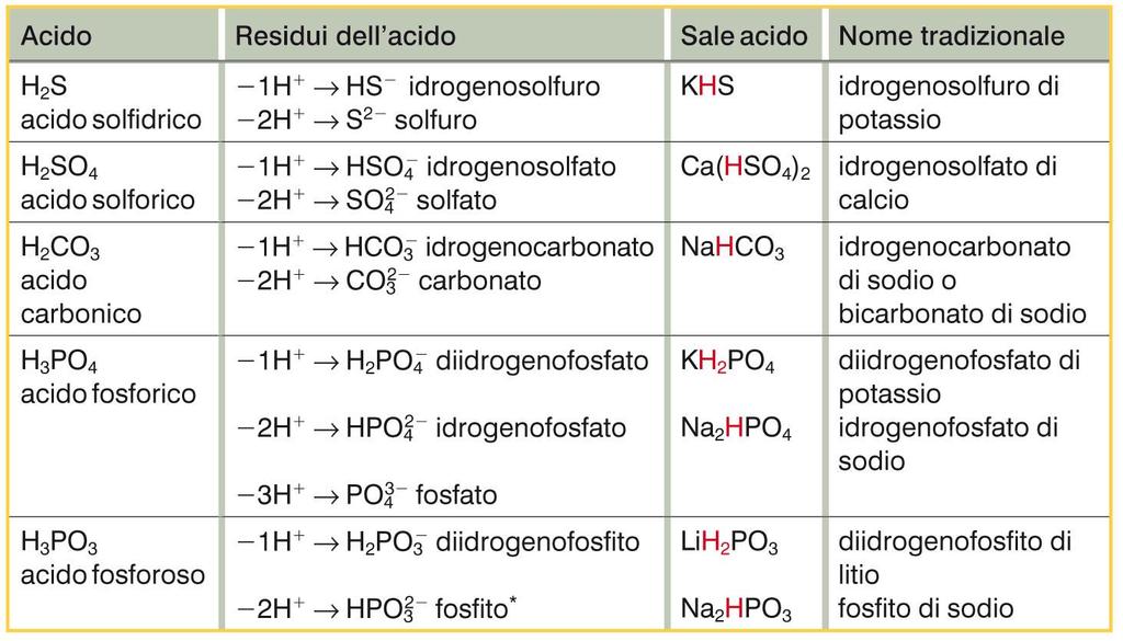 Se i sali provengono da acidi poliprotici (con più di due atomi di