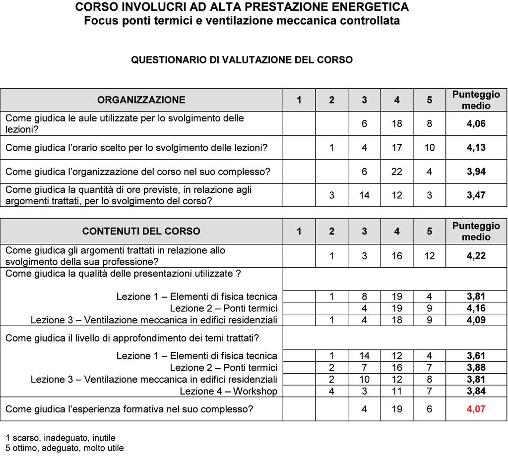 WP 4 - Formazione Dai questionari emerge che i giudizi circa la soddisfazione dei partecipanti al corso sono soddisfacenti, pur