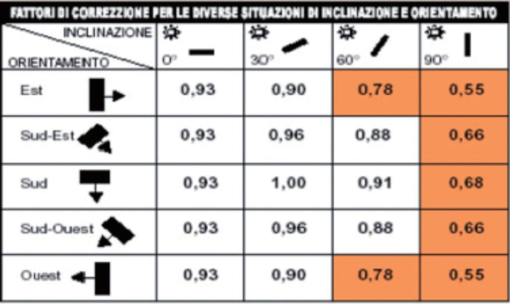 WP 7 Produzione di energia da fonti rinnovabili Per il calcolo della produzione degli impianti fotovoltaici sono stati considerati alcuni coefficienti e fattori correttivi, ed analizzate alcune