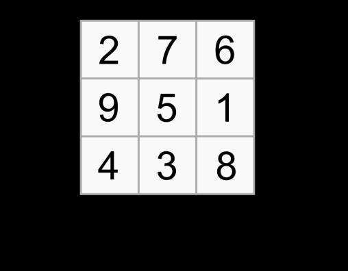 I QUADRATI MAGICI Un quadrato magico è una tabella quadrata, con n righe e n colonne, nella quale ogni casella è occupata da un numero intero positivo, con le seguenti particolarità: la somma dei