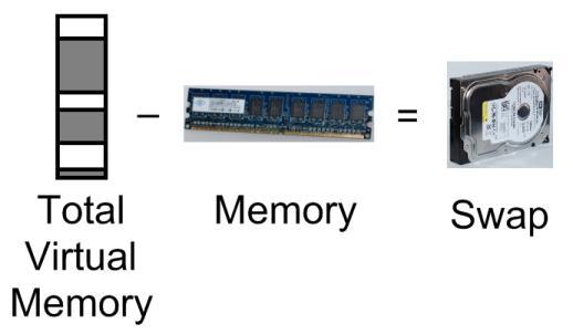 Memoria allocabile La memoria allocabile è limitata dallo spazio di indirizzamento della CPU 4 GB su macchine a 32