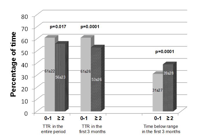 Comparison between results obtained in patients in relation to SAME-TTR score groups Nei pazienti con score 2 prima di iniziare la terapia anticoagulante, la qualità della conduzione della terapia e