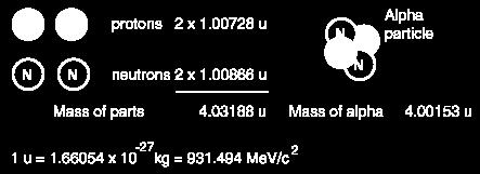 Poiché massa energia secondo la relazione di Einstein, al difetto di massa Δm corrisponde una energia che è chiamata energia di legame (Binding Energy BE): ΔE = BE = Σ(mc 2 ) Mc 2 Esempio per una