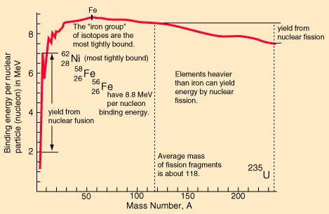 Energia di legame per nucleone I nuclei di massa intermedia hanno i valori di ΔE n più elevati e richiedono una