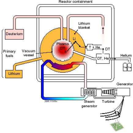 Energia da fusione nucleare : i reattori nucleari a fusione Lo schema tipico di un impianto nucleare a fusione per la produzione di energia (termica e successivamente elettrica) è rappresentato a