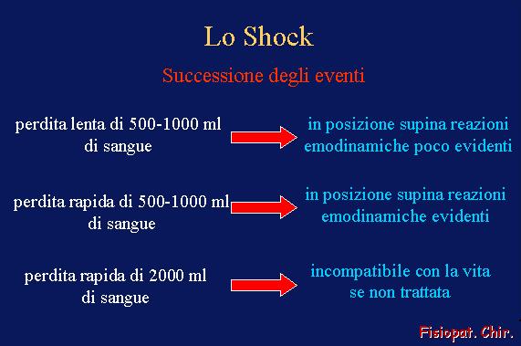 Conseguenze dello shock Alterata produzione trasporto ed utilizzazione di energia Alterato funzionamento pompe di membrana Alterato metabolismo cellulare Edema e acidosi intracellulare Disfunzione di