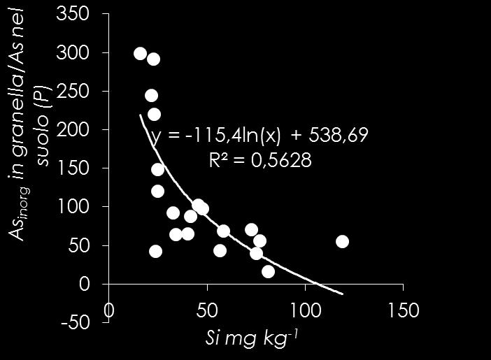 Ceneri lolla Biochar Silica gel Sili-max Agrosil Silica gel PD Trattamento Tenni et al.