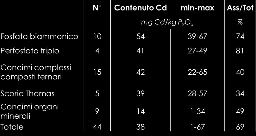 Contenuto di P nei concimi fosfatici Monitoraggio