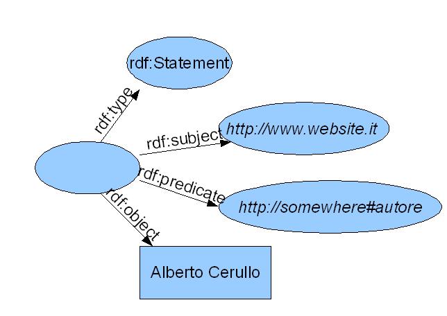 Lo statement reificato può essere usato come oggetto di un altro predicato. Ad esempio Luca afferma che l autore di http://www.website.it è Alberto Cerullo <?xml version="1.0"?