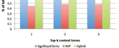 CONTEXT PERFORMANCES Si è richiesto a due degli autori di analizzare manualmente le pagine sorgenti delle tabelle più rilevanti per ogni query al fine di individuare termini di contesto ritenuti