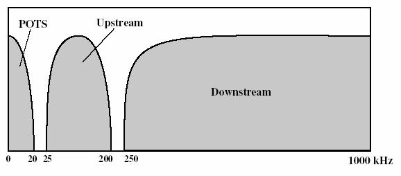 41 Spettro del segnale ADSL 42 Mulitono Discreto (DMT) banda divisa in sottocanali di 4 khz dati distribuiti tra i vari canali in maniera non uniforme ogni canale trasporta segnali analogici con