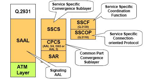 Segnalazione ATM SAAL La segnalazione è gestita in accordo allo standard ITU Q.2931 attraverso il Signalling Adaptation Layer (SAAL) La componente SSCOP è molto simile a X.