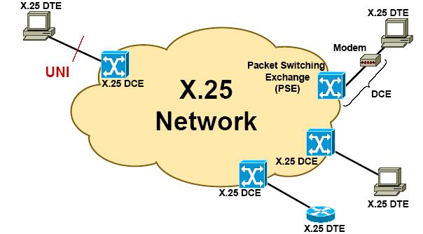 X.25 Elementi Principali La rete X.25 è costituita da tre componenti fondamentali: il DTE X.