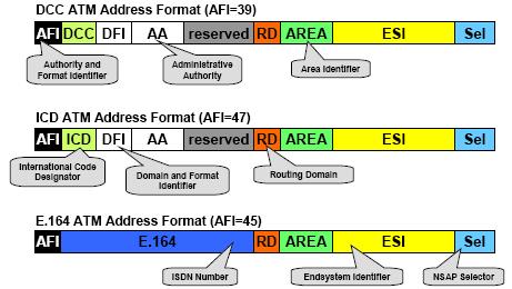 Indirizzamento ATM L identificativo di una sorgente o destinazione (ATM address) può avere tre possibili formati: Il primo byte indica di quale formato si tratta Formato OSI 20 byte: i byte 2 e 3