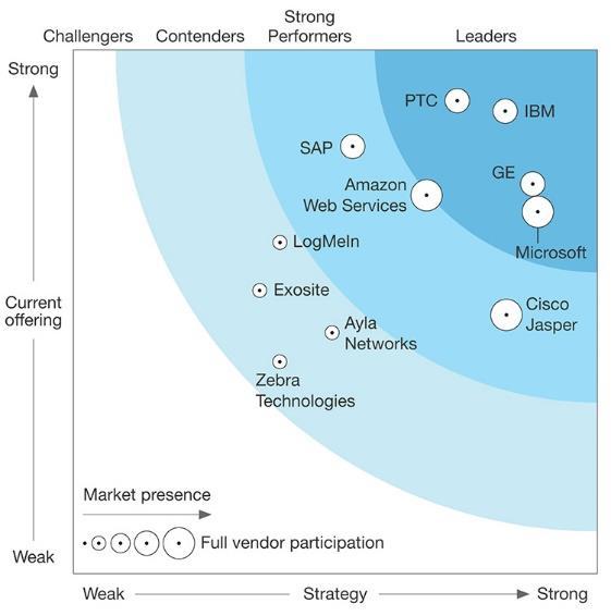 Forrester Wave IoT