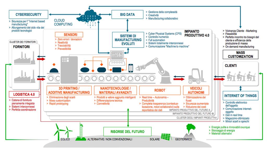 ECOSISTEMA DELL INDUSTRIA 4.