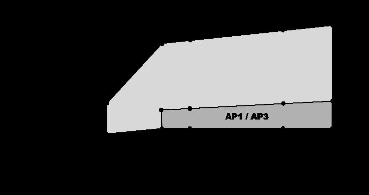Tubi di rame, parete ( 100 mm) EI 90, C/U (più AP1 o AP3) Un isolamento di spessore ridotto richiede una protezione supplementare (AP1 o AP3, area scura) Il