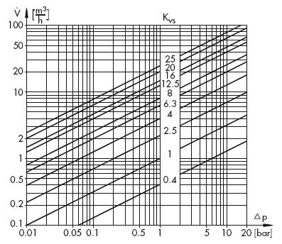 Viscosità, [ E] Fattore di correzione 2 1,06 5 1,18 10 1,28 15 1,32 Viscosità, [ E] Fattore di correzione 30 1,38 50 1,47 100 1,60 150 1,68 Nel