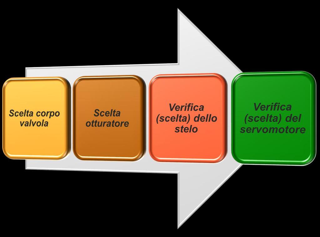 Dimensionamento della valvola di