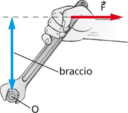 Il braccio di una forza 6 Il braccio di una forza F rispetto a un punto O è dato dalla distanza tra il punto O e la retta che contiene F.