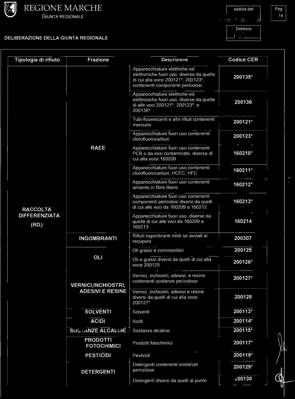 ~. REGIONE MARCHE seduta del 14 2J GE~ 2019 L;] 87 Tipologia di rifiuto Frazione Descrizione Codice CER Apparecchiature elettriche ed elettroniche fuori uso, diverse da quelle di cui alla voce