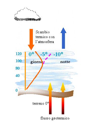 La distribuzione della temperatura nel manto nevoso In conseguenza delle variazioni di temperatura alla superficie, e all apporto di calore per flusso geotermico dal basso, raramente la temperatura