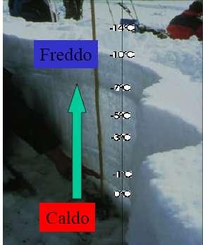 Brina di fondo e di superfice In condizioni di gradiente medio/elevato (superiore a 0,2), l interno del Manto Nevoso è termodinamicamente agitato.