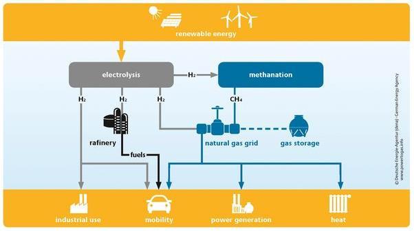 energia rinnovabile in idrogeno o metano per poi stoccarlo nelle infrastrutture gas esistenti Allo stesso tempo