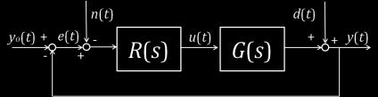 ESERCIZIO 4 Si consideri lo schema di controllo sottostante. dove A. Si determini la funzione di trasferimento R(s) del regolatore in modo tale che a.