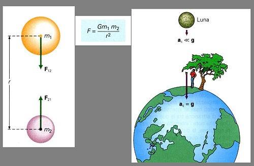 ENERGIA POTENZIALE GRAVITAZIONALE VICINO ALLA TERRA Se: con R=Raggio