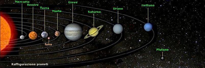 Distanza dei pianeti dal sole a: semiasse maggiore b a b: semiasse minore Distanza media