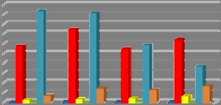 In Puglia, tra il 199 ed il 25, si osserva un trend in leggero calo delle emissioni di monossido di carbonio (CO). In tale periodo, infatti, si passa da 795.186 tonnellate del 199 a 612.