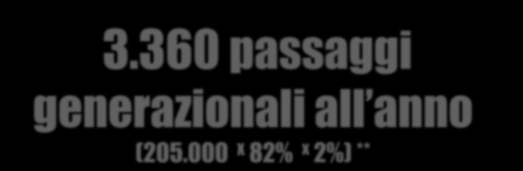 360 passaggi generazionali all anno (205.000 X 82% x 2%) ** (*) In Italia esistono circa 205.