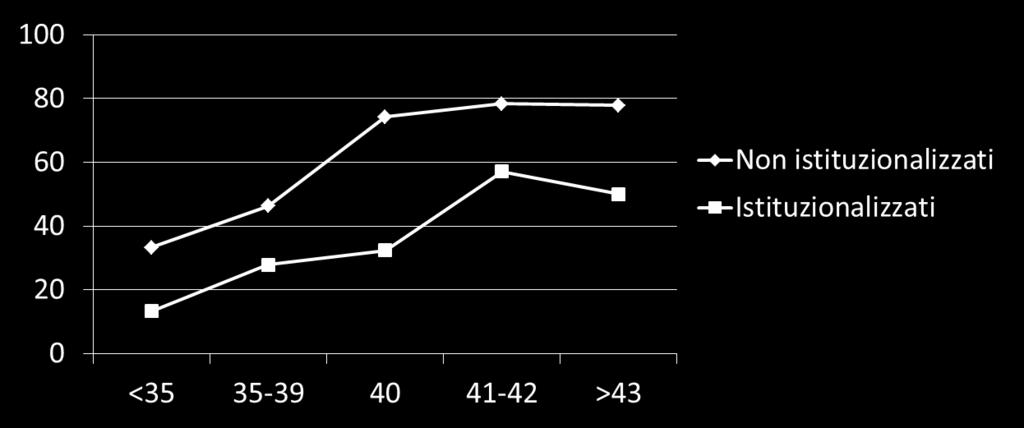 Sopravvivenza (%) Albumina e mortalità in anziani istituzionalizzati e non 287 non istituzionalizzati (età 74.