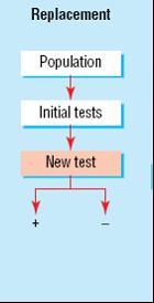 Replacement Sostituzione di test A con test B CARATERISTICHE Accuratezza Invasività Tempi d attesa Conoscenze e le competenze necessarie