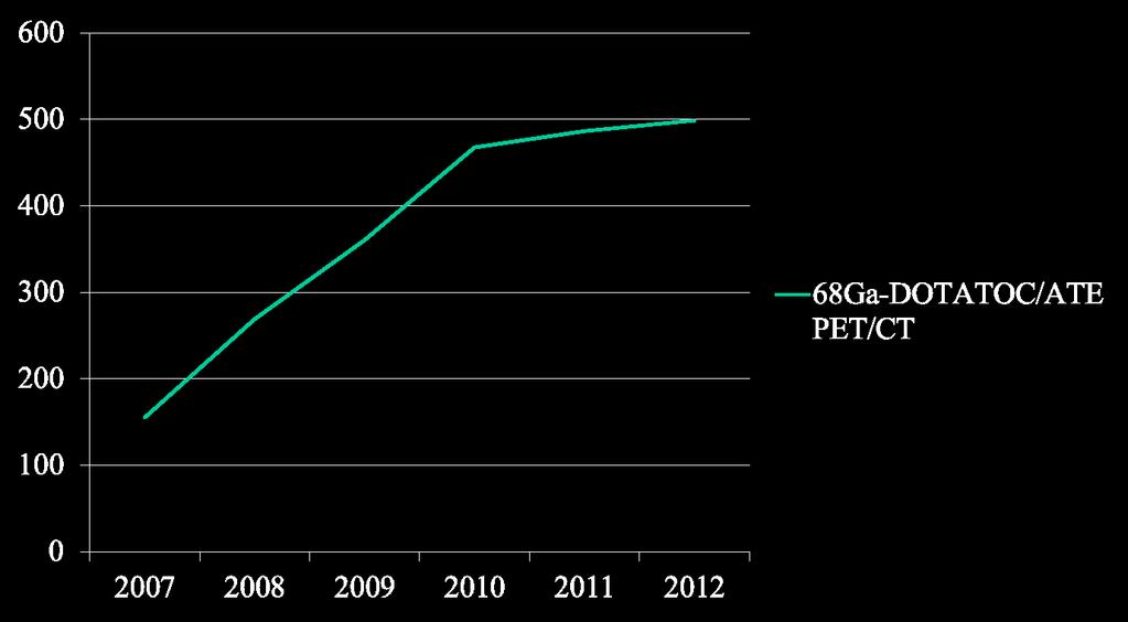 68Ga-DOTATOC/ATE PET/CT Experience of Reggio Emilia