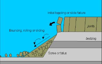 Quando il crollo avviene per il venir meno della resistenza al piede, si ha un aumento della pressione nelle discontinuità della roccia.