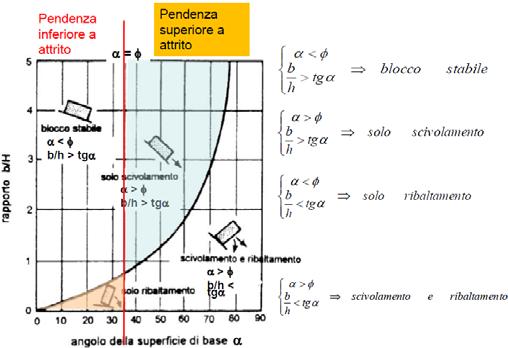 discontinuità, mentre avviene la riduzione della coesione; 2) Fase di collasso: riduzione della coesione e asportazione di frammenti determinano una condizione di squilibrio.