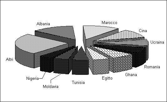 055 828 1.883 Egitto 1.001 361 1.362 Tunisia 910 439 1.349 Moldavia 455 729 1.184 Nigeria 456 524 980 Altri 3.