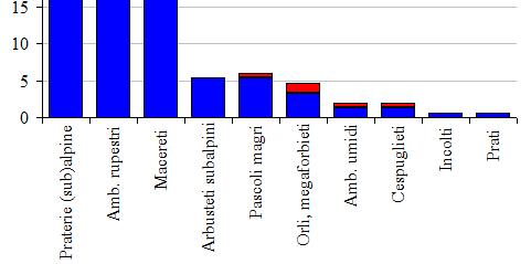 Distribuzione dell