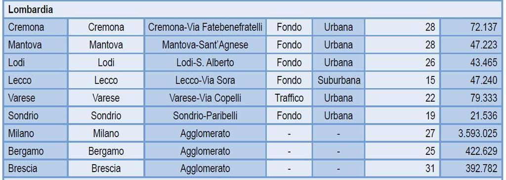 Nel 2013 Brescia maglia nera per l aria più inquinata d Italia con una media annua di 31 g/m3 di PM2,5, rispetto alla media nazionale di 18, quasi il doppio.