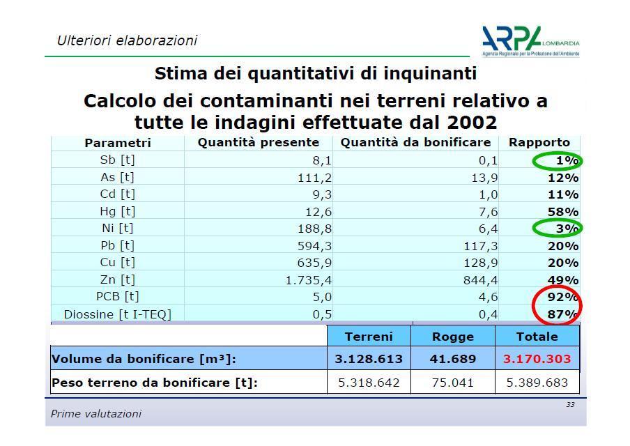 Arpa Brescia 20 ottobre 2015 Un dato sconvolgente sulla stima delle diossine trovate nei terreni fuori della Caffaro: 500 kgteq Ma