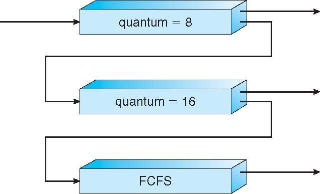 Multilevel Feedback Queue (3/3) Esempio di MLFQ che utilizza 3 queue: Q0 - scheduler RR con q = 8 msec Q1 - scheduler RR con q = 16 msec Q2 - scheduler FCFS I nuovi