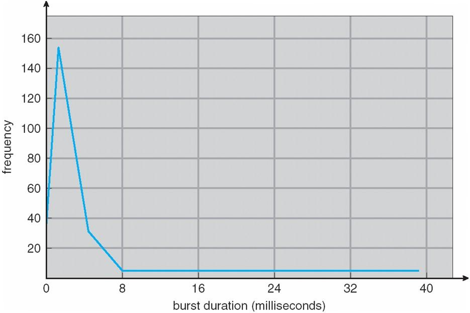 Ciclo CPU I/O Burst (2/2) CPU-burst di breve durata sono solitamente (statisticamente) molto più frequenti dei CPU-burst di lunga durata.