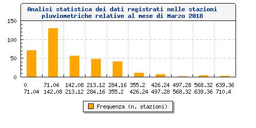Analisi statistica dei dati registrati N. stazioni disponibili N. stazioni analizzate Valore minimo (*) Valore massimo (*) 4 359 8.2 mm (Montecristo - LI) 79.