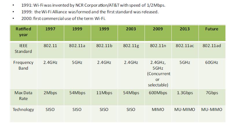 Evoluzione Wi-Fi La tecnologia Wi-Fi si e