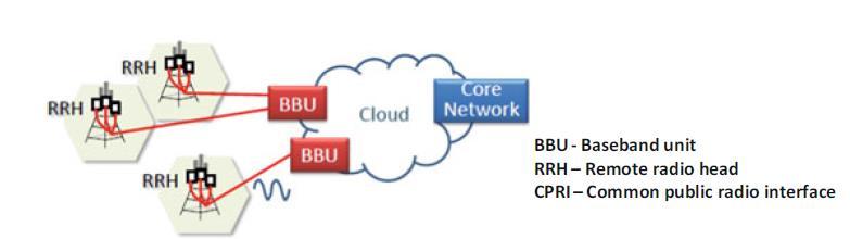 C-RAN architecture Il collegamento fronthaul e realizzato in fibra ottica Si prevede che lo sviluppo di sistemi per small cell