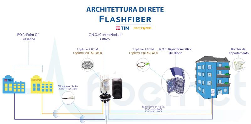 Piano FTTH Flash Fiber - Progettazione in ottica Total Replacement Reti TIM e FW «parallela»: doppia GPON Utilizzo