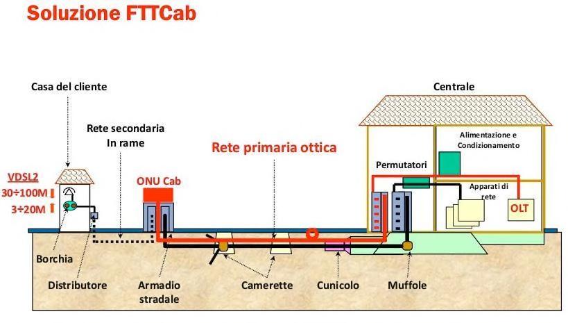 Architetture FTTx FTTCab, FTTC, FTTS: Il collegamento In Fibra arriva sino all Armabio, Cabinet o Curb (ciglio del marciapiede) o fino ad una Strada ove è installato l apparato elettronico attivo ONU.