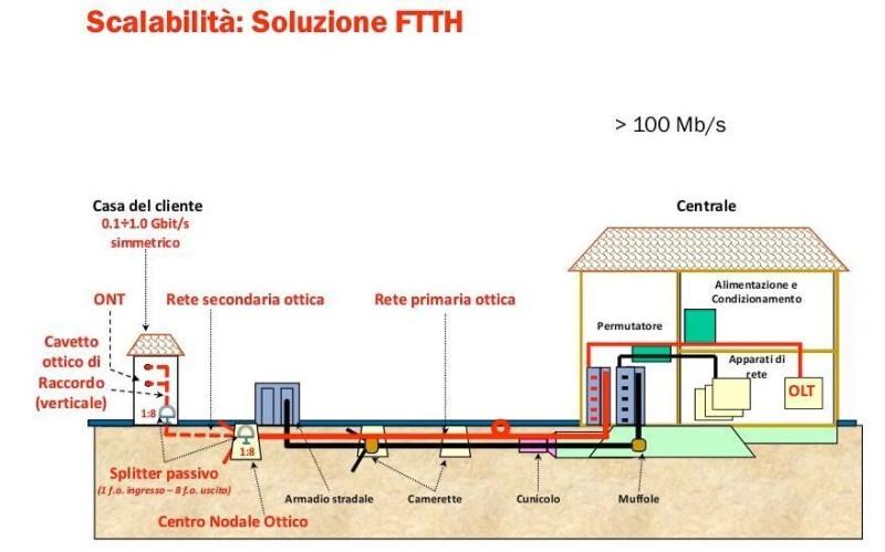 Architetture FTTx FTTH: Fiber To The Home, "Fibra fino a casa". Il collegamento in fibra arriva sino all'interno dell'abitazione.